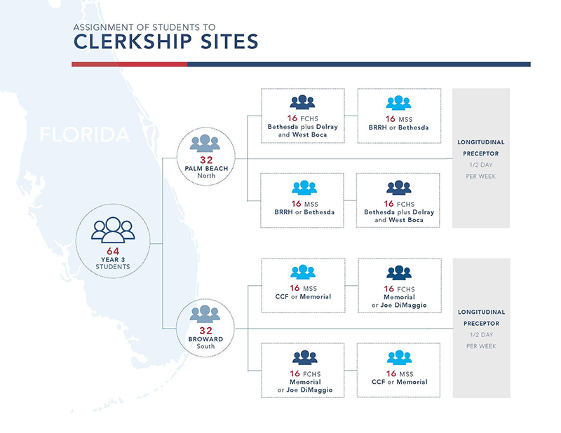 Clerkship Sites Chart