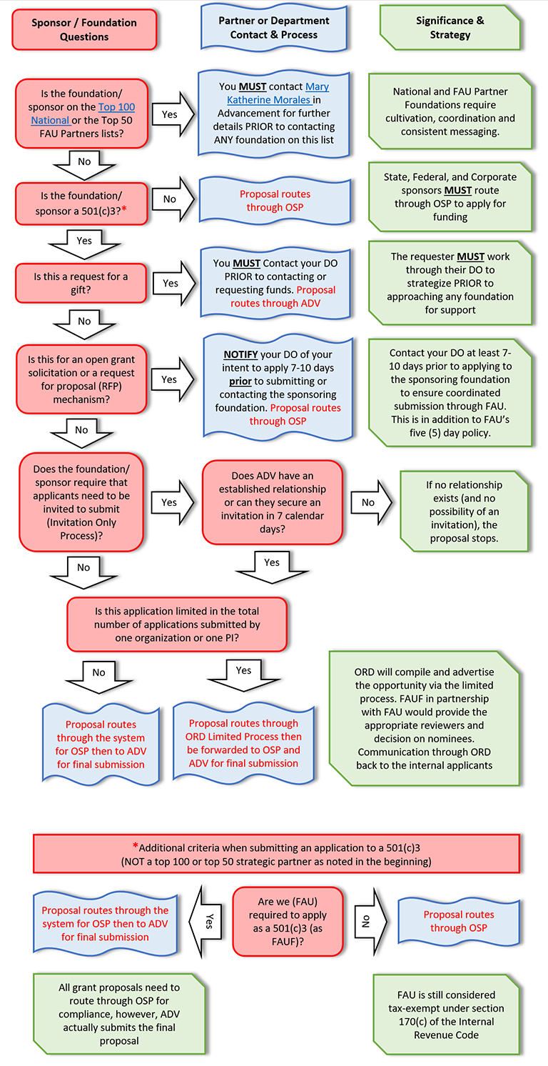 Flow Chart Working With and Securing Foundation Funding Florida