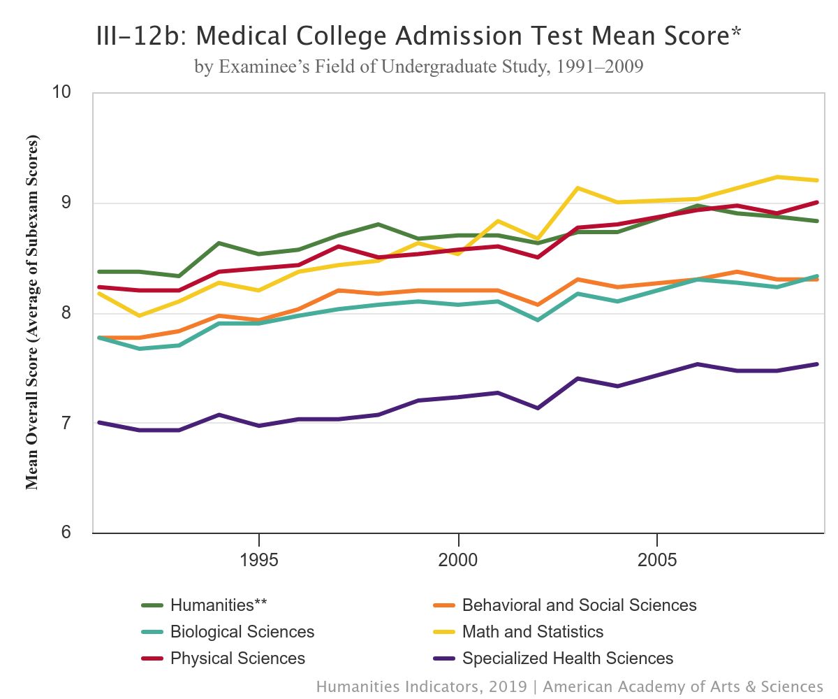 MCAT Mean Scores by Undergraduate Major from the American Academy of Arts & Sciences