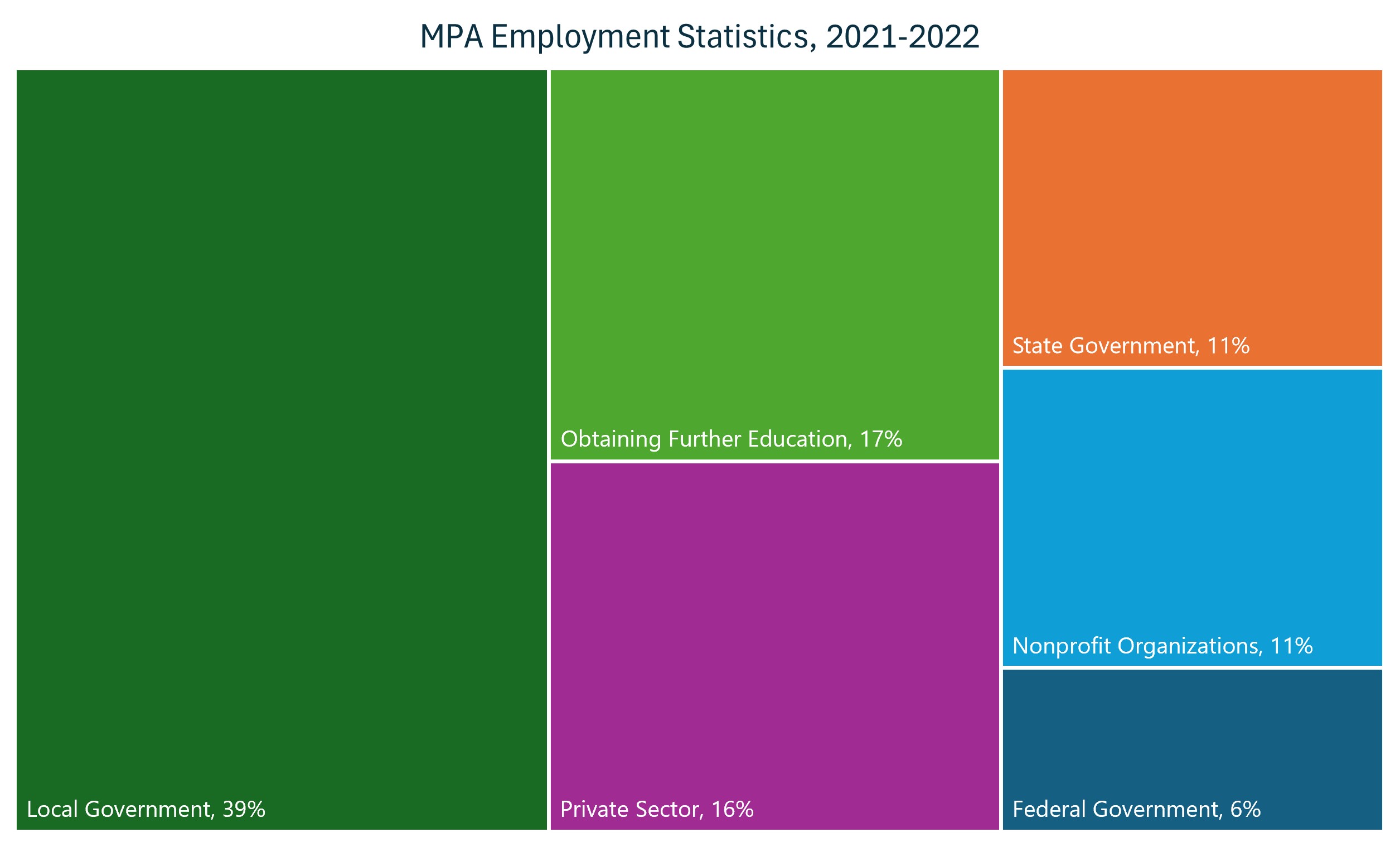 Employment Statistics MPA 