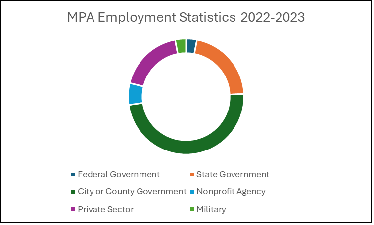 MPA job placement