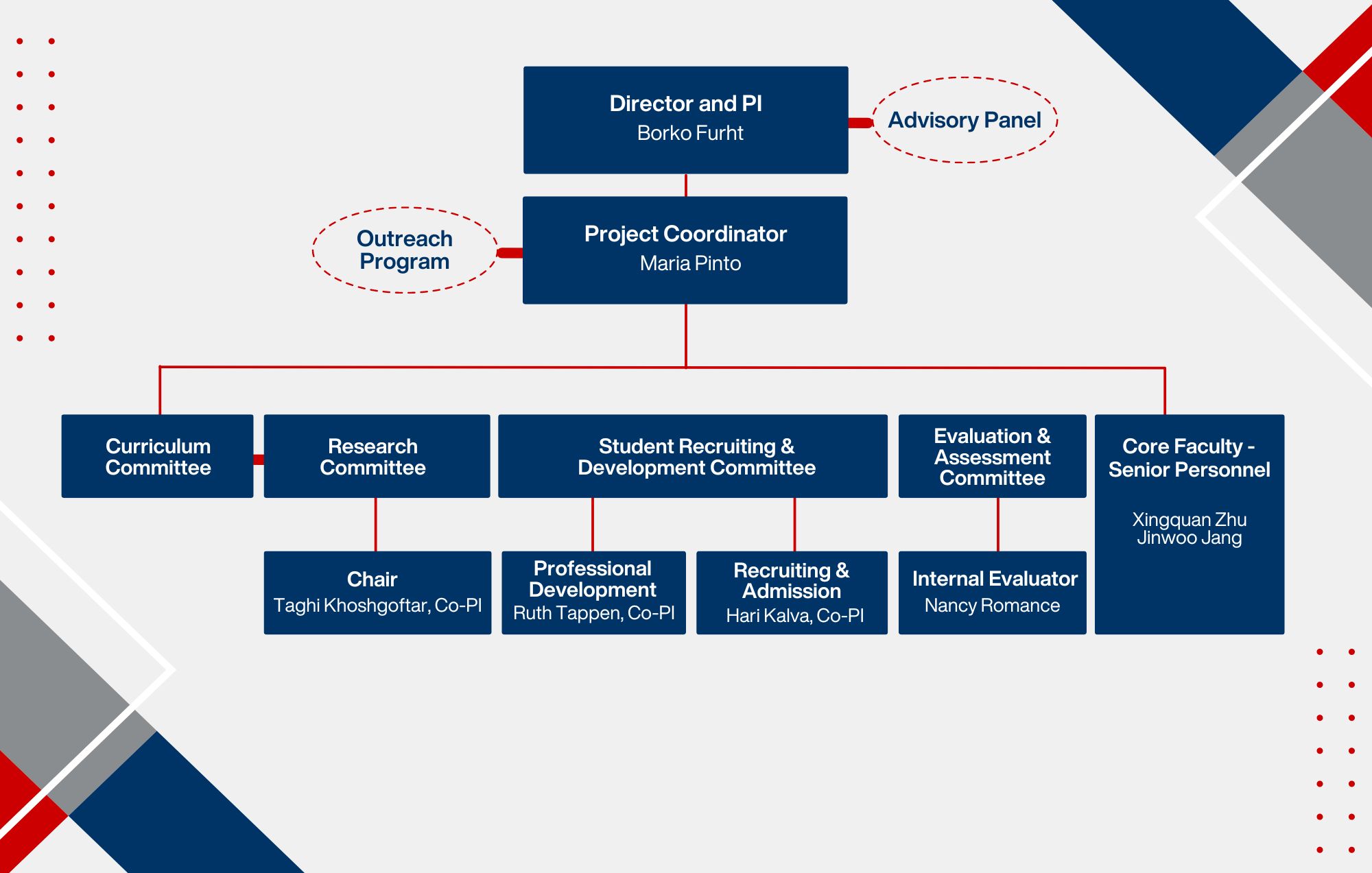 Org Chart