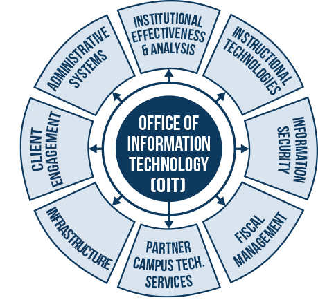 Round flow chart of the elements of the Office of Information Technology (OIT).