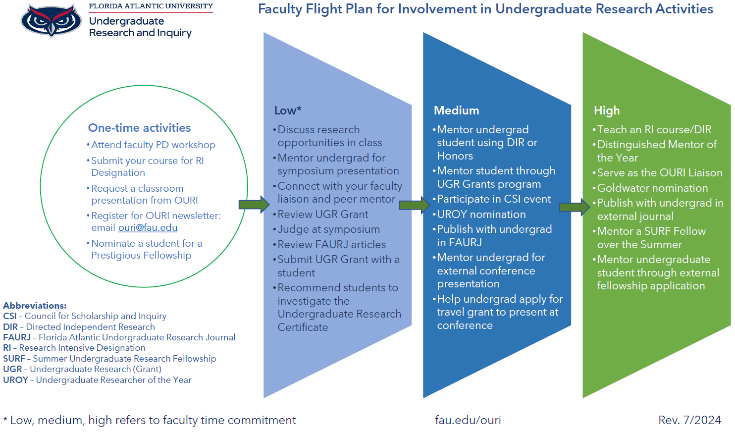 Faculty Flight Plan for involvement in Undergraduate Research activities from lowest time investment to highest