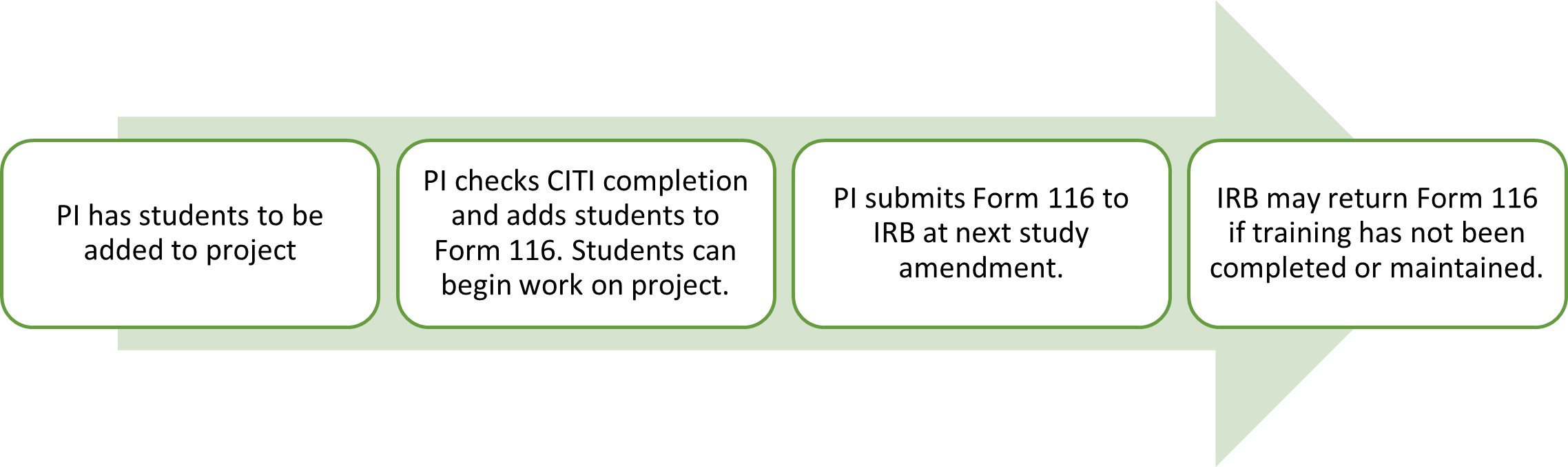 sample process IRB