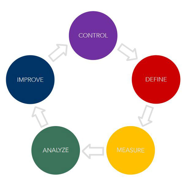process improvement diagram - five colored circles with arrows pointing to each circle